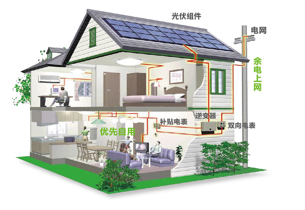 系统容量: 2kw-10kw 适用范围: 别墅,农村自建房,公寓顶楼等拥有